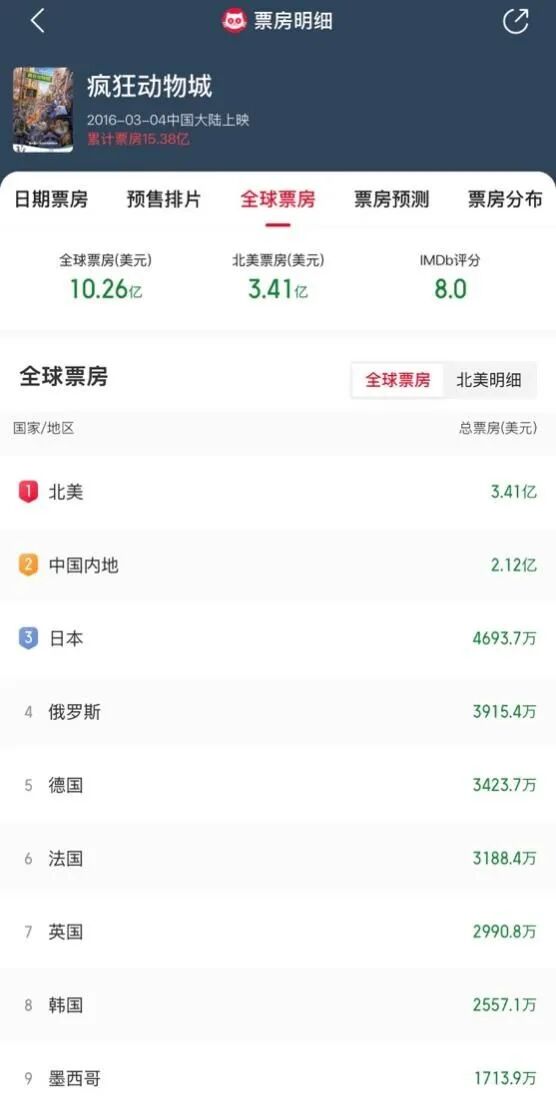 占比近半联名周边产品被抢购二手平台上一个冰箱贴转手价达20元新葡京电影《疯狂动物城2》票房破5亿元!20至29岁年轻观众(图1) 占比近半联名周边产品被抢购二手平台上一个冰箱贴转手价达20元新葡京电影《疯狂动物城2》票房破5亿元!20至29岁年轻观众(图1)