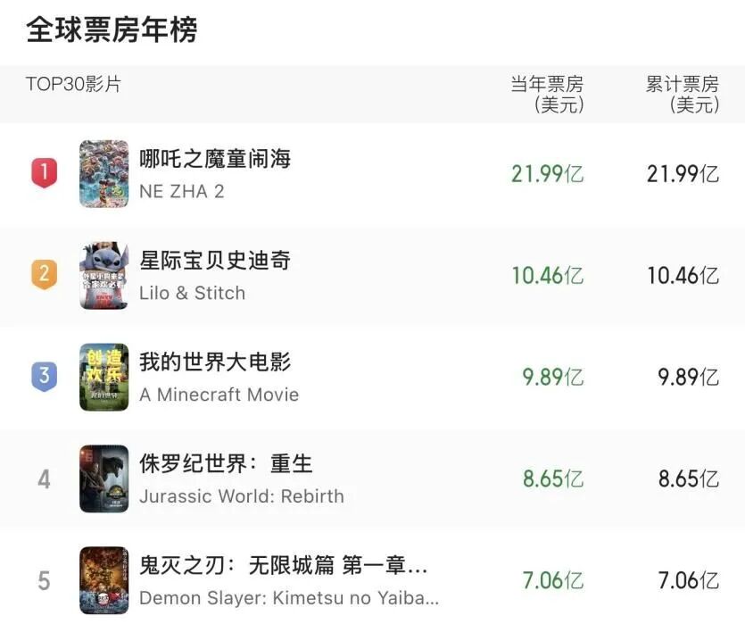 占比近半联名周边产品被抢购二手平台上一个冰箱贴转手价达20元新葡京电影《疯狂动物城2》票房破5亿元！20至29岁年轻观众(图9)